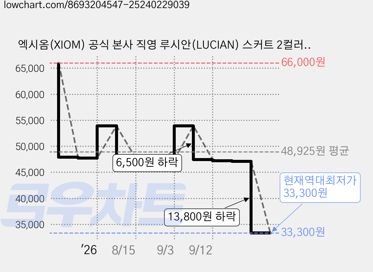엑시옴(XIOM) 공식 본사 직영 루시안(LUCIAN) 스커트 2컬러 기능성 탁구 유니폼 하의 스커트 치마 경기용 탁구복 가격 변동 차트, 현재가 33,300원, 역대최저가