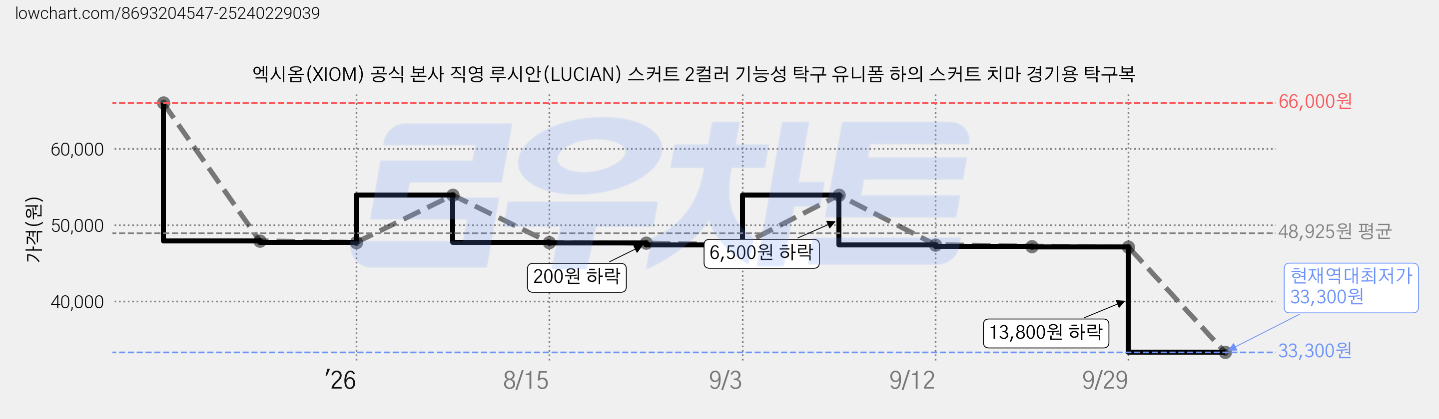 엑시옴(XIOM) 공식 본사 직영 루시안(LUCIAN) 스커트 2컬러 기능성 탁구 유니폼 하의 스커트 치마 경기용 탁구복 가격 변동 차트, 현재가 33,300원, 역대최저가