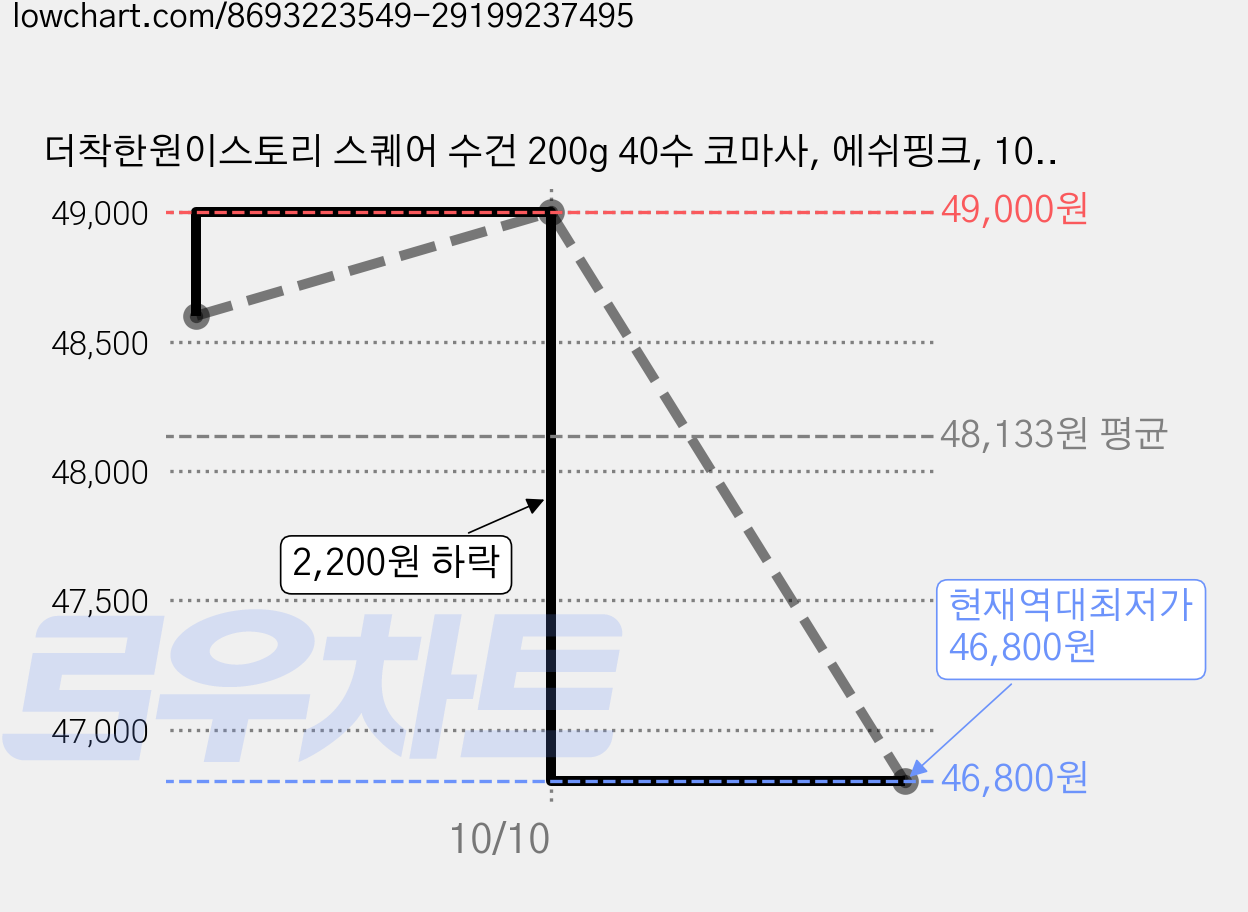 더착한원이스토리 스퀘어 수건 200g 40수 코마사, 에쉬핑크, 10개 가격 변동 차트, 현재가 46,800원, 역대최저가