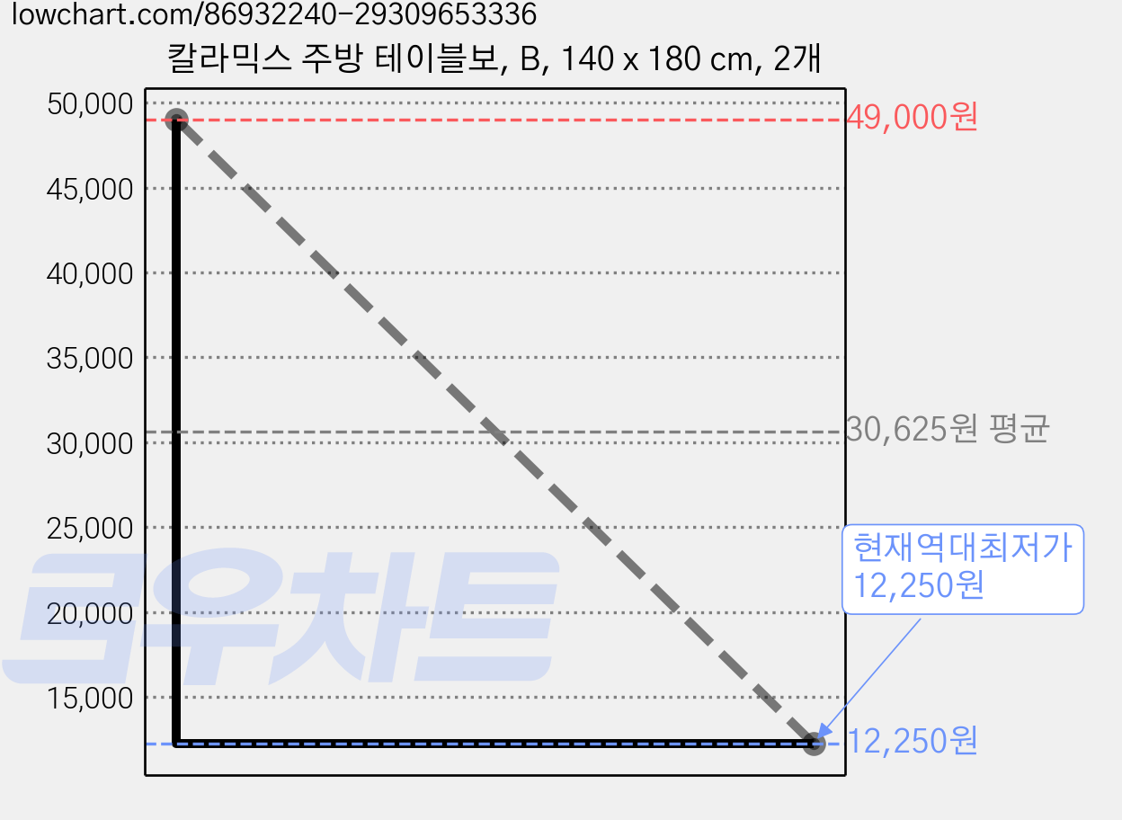 칼라믹스 주방 테이블보, B, 140 x 180 cm, 2개 가격 변동 차트, 현재가 12,250원, 역대최저가