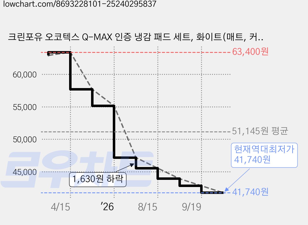 크린포유 오코텍스 Q-MAX 인증 냉감 패드 세트, 화이트(매트, 커버), 아이스블루(이불), 쿨매트 가격 변동 차트, 현재가 41,740원, 역대최저가