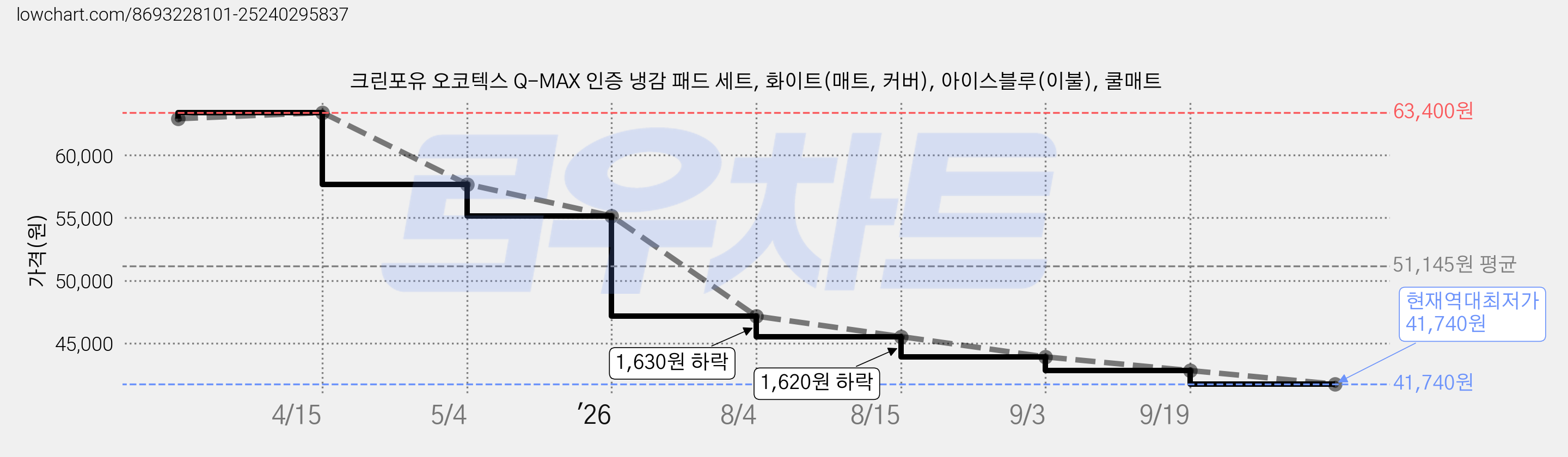 크린포유 오코텍스 Q-MAX 인증 냉감 패드 세트, 화이트(매트, 커버), 아이스블루(이불), 쿨매트 가격 변동 차트, 현재가 41,740원, 역대최저가