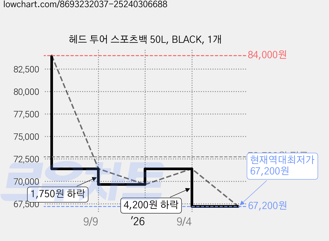 헤드 투어 스포츠백 50L, BLACK, 1개 가격 변동 차트, 현재가 67,200원, 역대최저가
