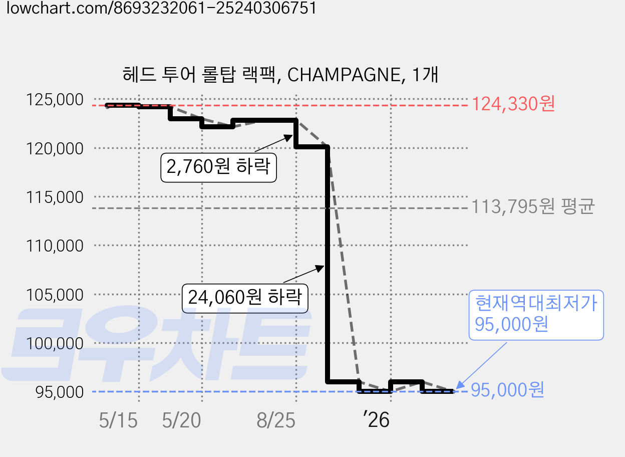 헤드 투어 롤탑 랙팩, CHAMPAGNE, 1개 가격 변동 차트, 현재가 95,000원, 역대최저가