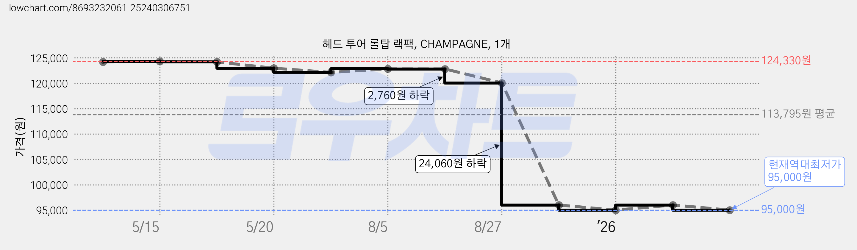 헤드 투어 롤탑 랙팩, CHAMPAGNE, 1개 가격 변동 차트, 현재가 95,000원, 역대최저가