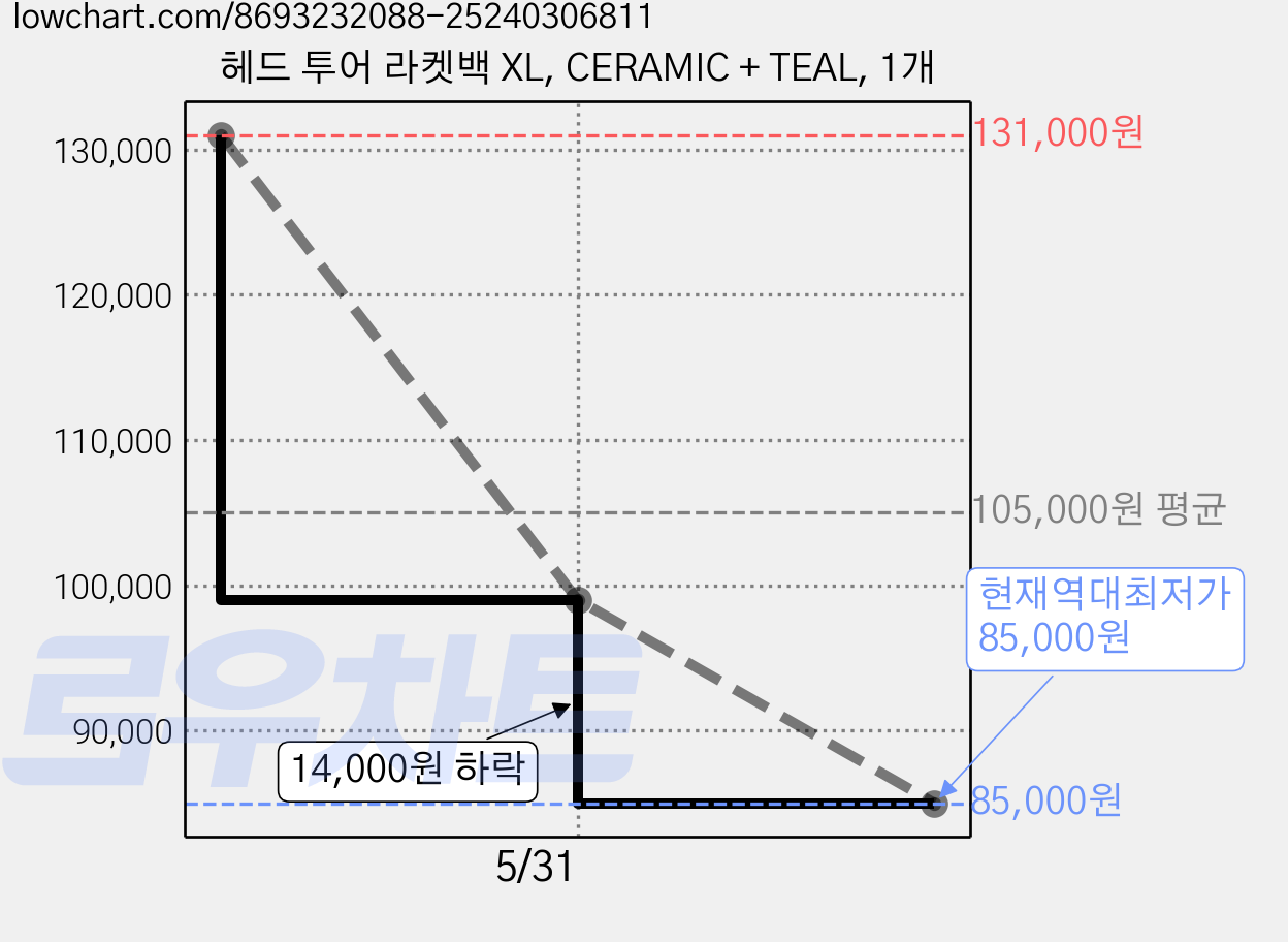 헤드 투어 라켓백 XL, CERAMIC + TEAL, 1개 가격 변동 차트, 현재가 85,000원, 역대최저가