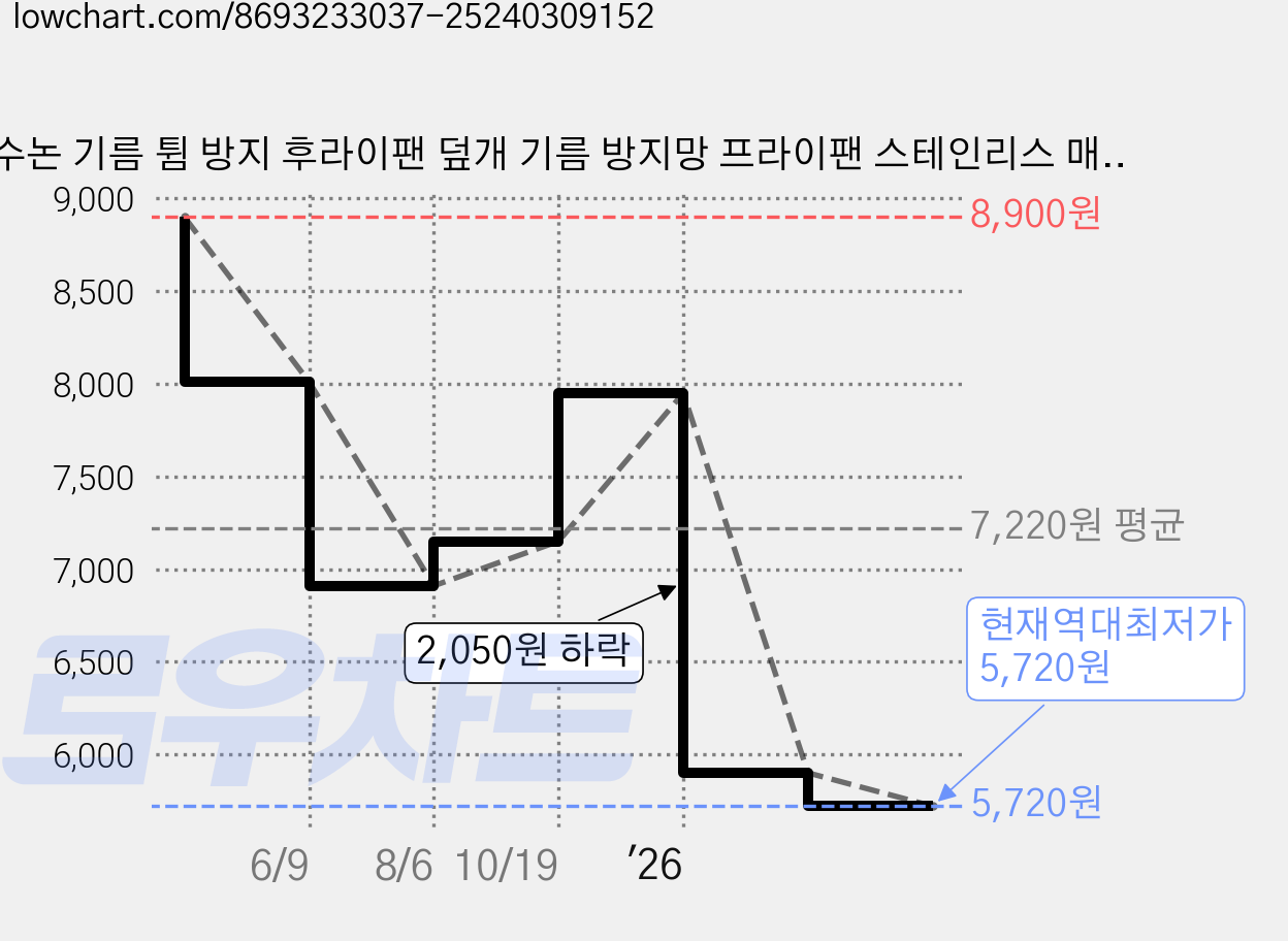 수논 기름 튐 방지 후라이팬 덮개 기름 방지망 프라이팬 스테인리스 매쉬망, 1개, 33cm 가격 변동 차트, 현재가 5,720원, 역대최저가