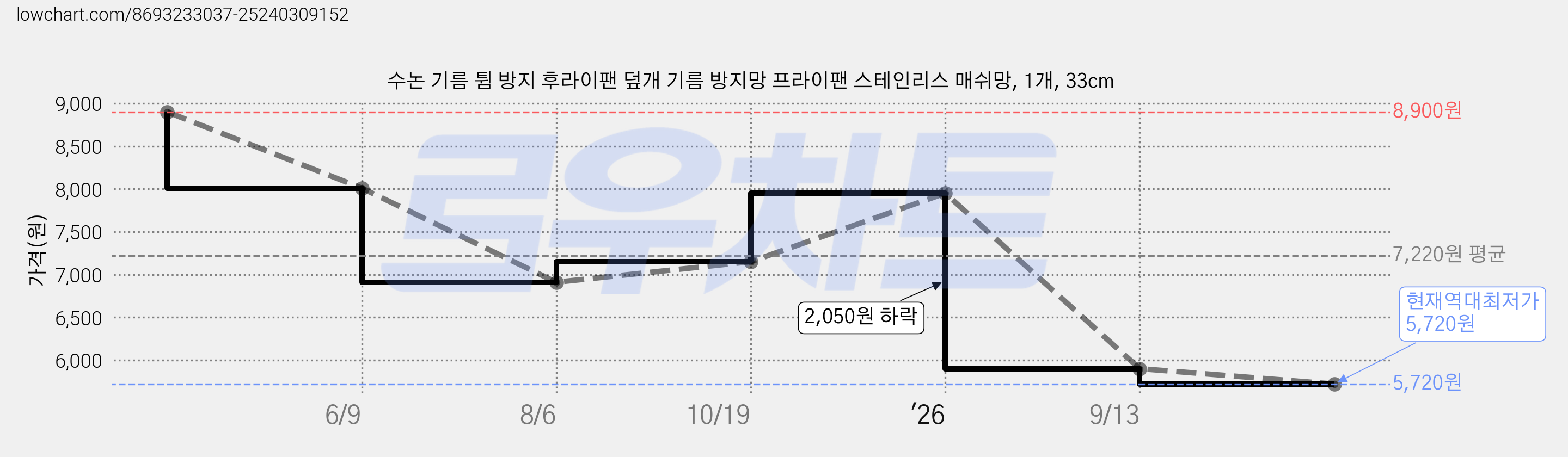 수논 기름 튐 방지 후라이팬 덮개 기름 방지망 프라이팬 스테인리스 매쉬망, 1개, 33cm 가격 변동 차트, 현재가 5,720원, 역대최저가