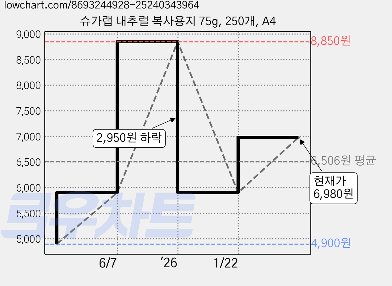 슈가랩 내추럴 복사용지 75g, 250개, A4 가격 변동 차트, 현재가 6,980원, 관측 최저가 4,900원
