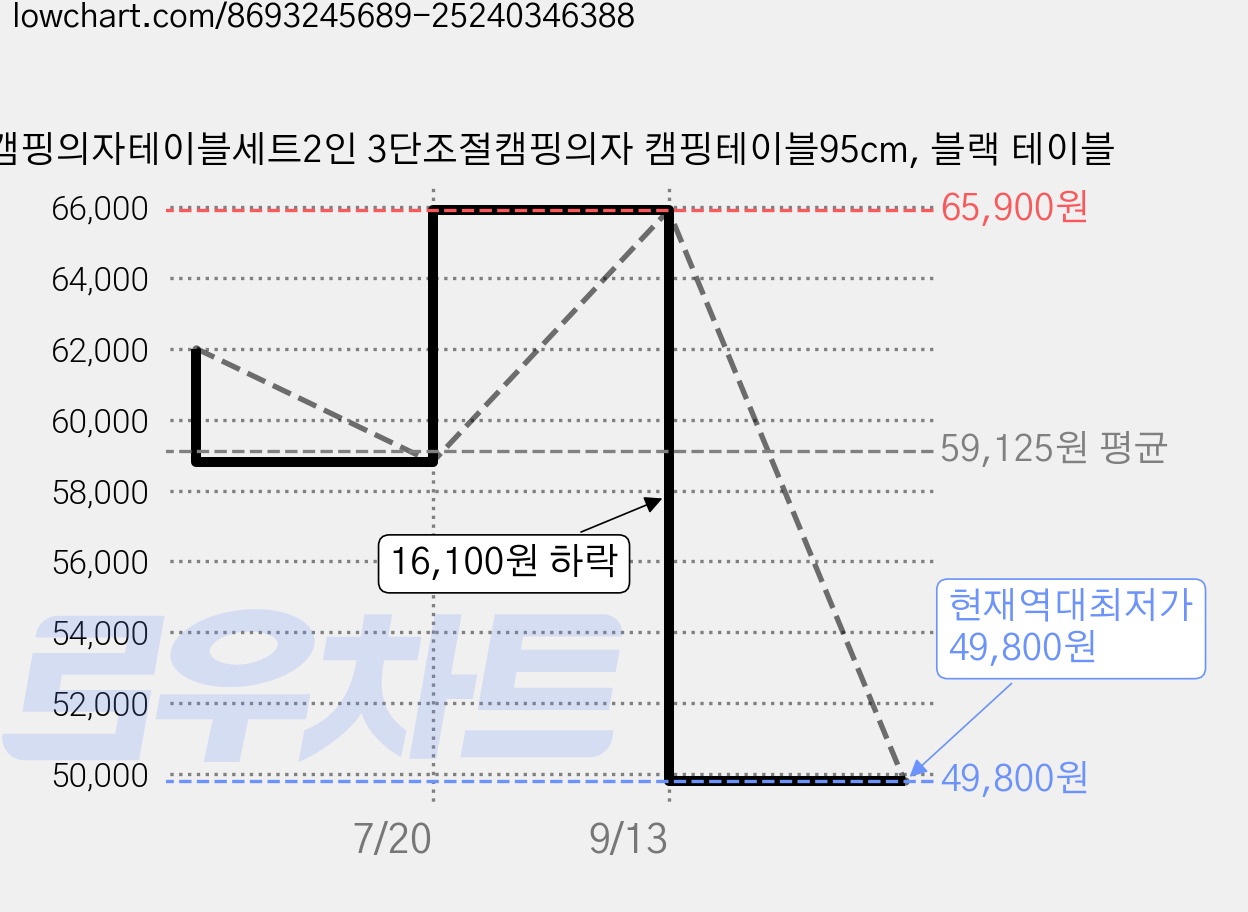 캠핑의자테이블세트2인 3단조절캠핑의자 캠핑테이블95cm, 블랙 테이블 가격 변동 차트, 현재가 49,800원, 역대최저가