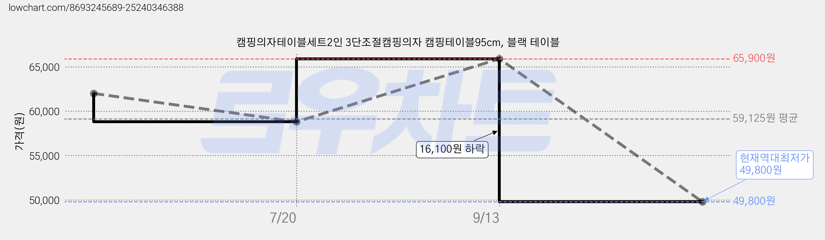 캠핑의자테이블세트2인 3단조절캠핑의자 캠핑테이블95cm, 블랙 테이블 가격 변동 차트, 현재가 49,800원, 역대최저가