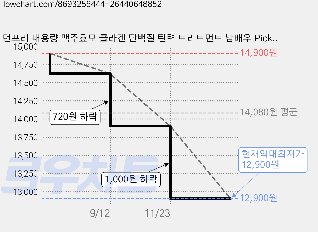 먼프리 대용량 맥주효모 콜라겐 단백질 탄력 트리트먼트 남배우 Pick 카멜리아향, 1개, 1.059L 가격 변동 차트, 현재가 12,900원, 역대최저가