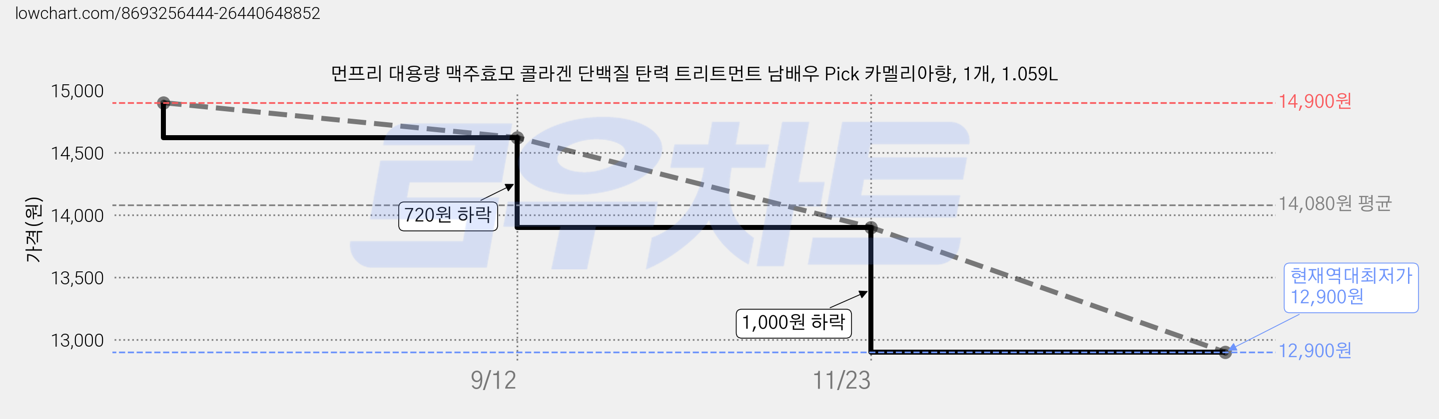먼프리 대용량 맥주효모 콜라겐 단백질 탄력 트리트먼트 남배우 Pick 카멜리아향, 1개, 1.059L 가격 변동 차트, 현재가 12,900원, 역대최저가