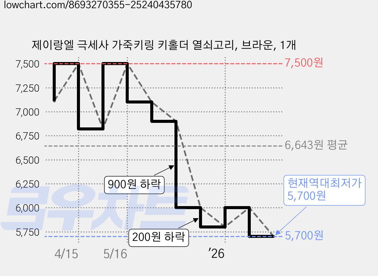 제이랑엘 극세사 가죽키링 키홀더 열쇠고리, 브라운, 1개 가격 변동 차트, 현재가 5,700원, 역대최저가