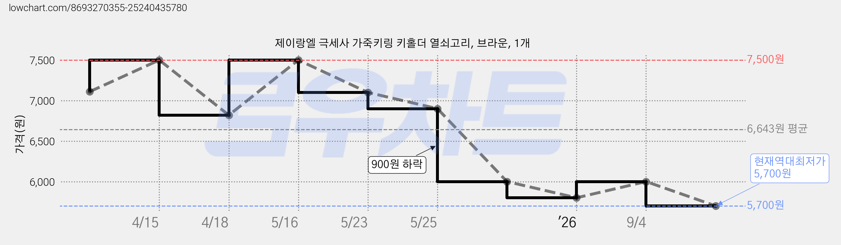제이랑엘 극세사 가죽키링 키홀더 열쇠고리, 브라운, 1개 가격 변동 차트, 현재가 5,700원, 역대최저가