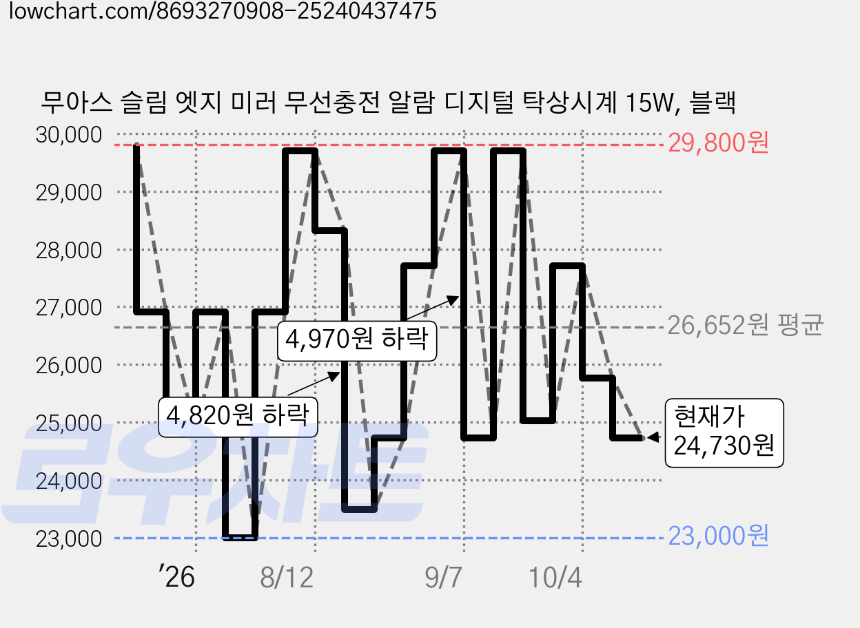 무아스 슬림 엣지 미러 무선충전 알람 디지털 탁상시계 15W, 블랙 가격 변동 차트, 현재가 24,730원, 관측 최저가 23,000원