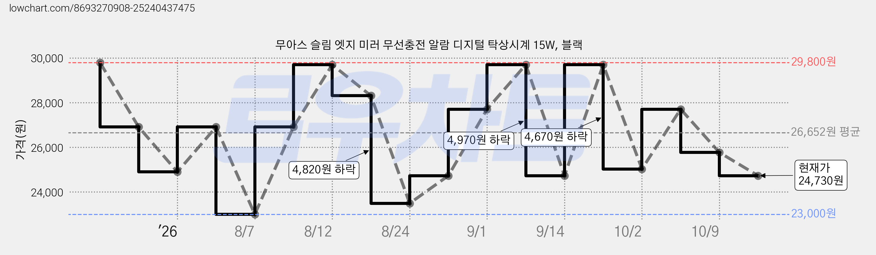 무아스 슬림 엣지 미러 무선충전 알람 디지털 탁상시계 15W, 블랙 가격 변동 차트, 현재가 24,730원, 관측 최저가 23,000원