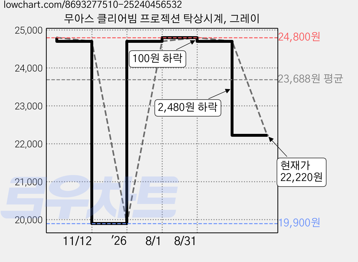 무아스 클리어빔 프로젝션 탁상시계, 그레이 가격 변동 차트, 현재가 22,220원, 관측 최저가 19,900원