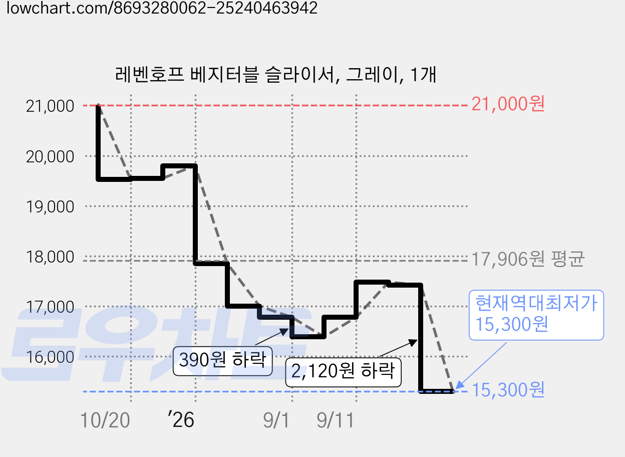 레벤호프 베지터블 슬라이서, 그레이, 1개 가격 변동 차트, 현재가 15,300원, 역대최저가