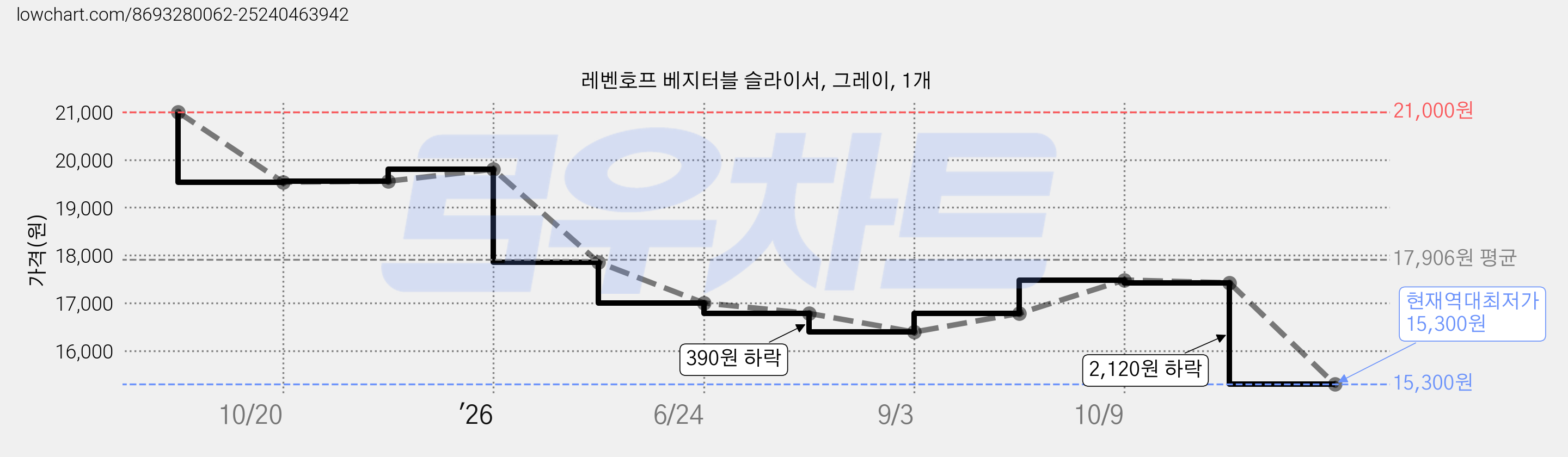 레벤호프 베지터블 슬라이서, 그레이, 1개 가격 변동 차트, 현재가 15,300원, 역대최저가