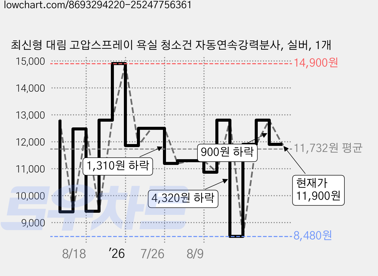 최신형 대림 고압스프레이 욕실 청소건 자동연속강력분사, 실버, 1개 가격 변동 차트, 현재가 11,900원, 관측 최저가 8,470원