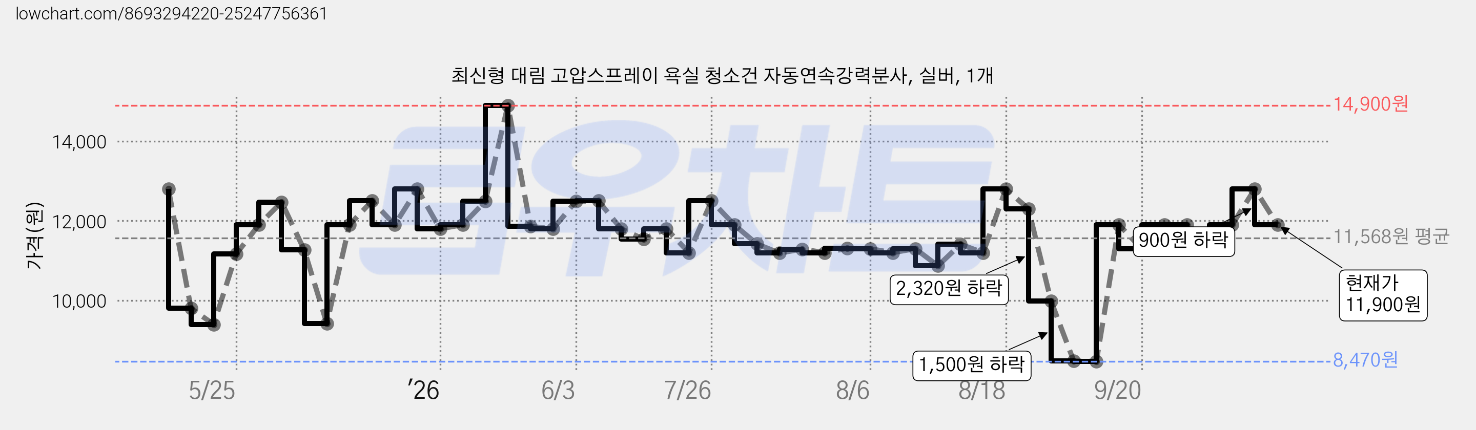 최신형 대림 고압스프레이 욕실 청소건 자동연속강력분사, 실버, 1개 가격 변동 차트, 현재가 11,900원, 관측 최저가 8,470원
