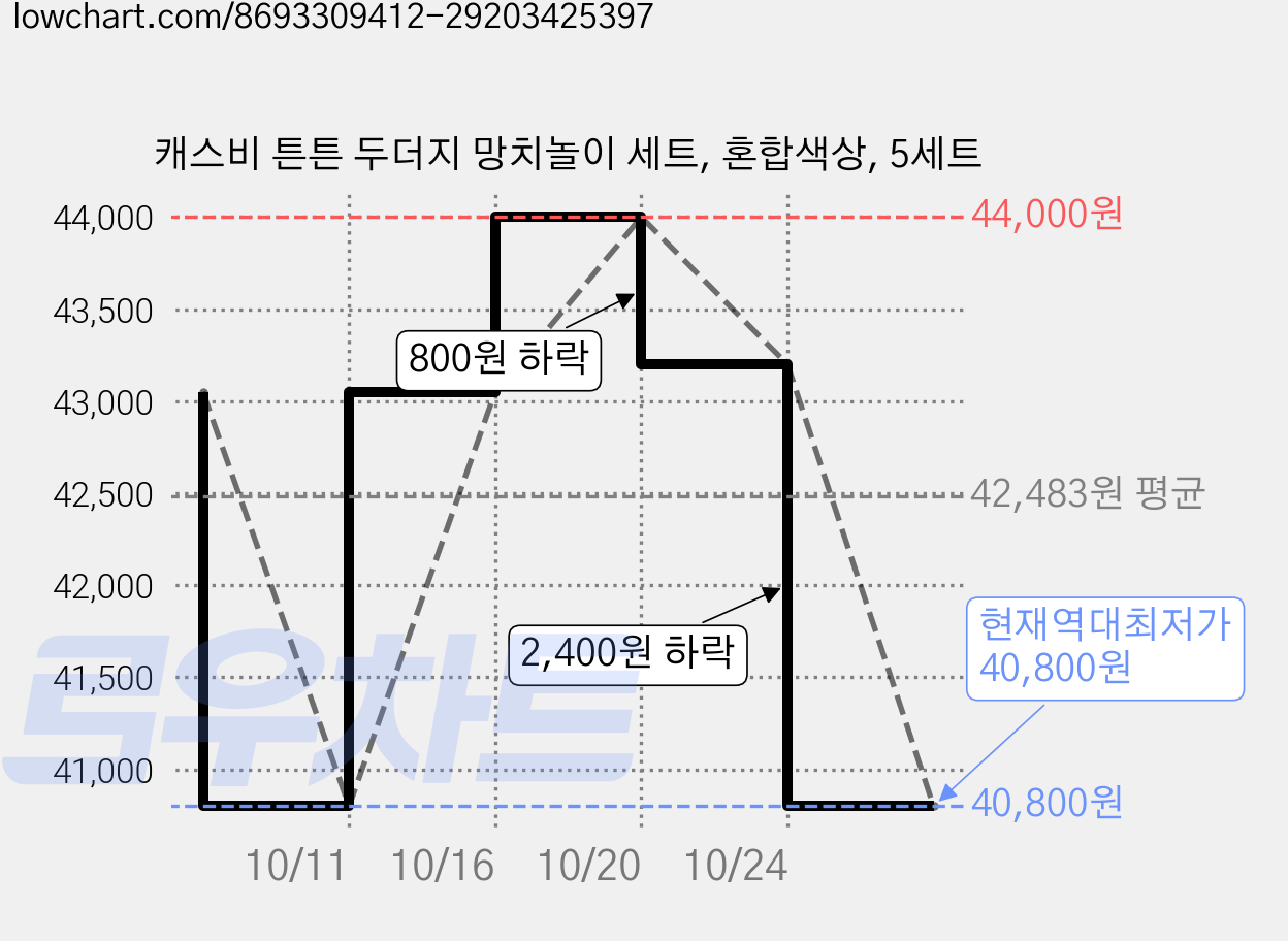캐스비 튼튼 두더지 망치놀이 세트, 혼합색상, 5세트 가격 변동 차트, 현재가 40,800원, 역대최저가