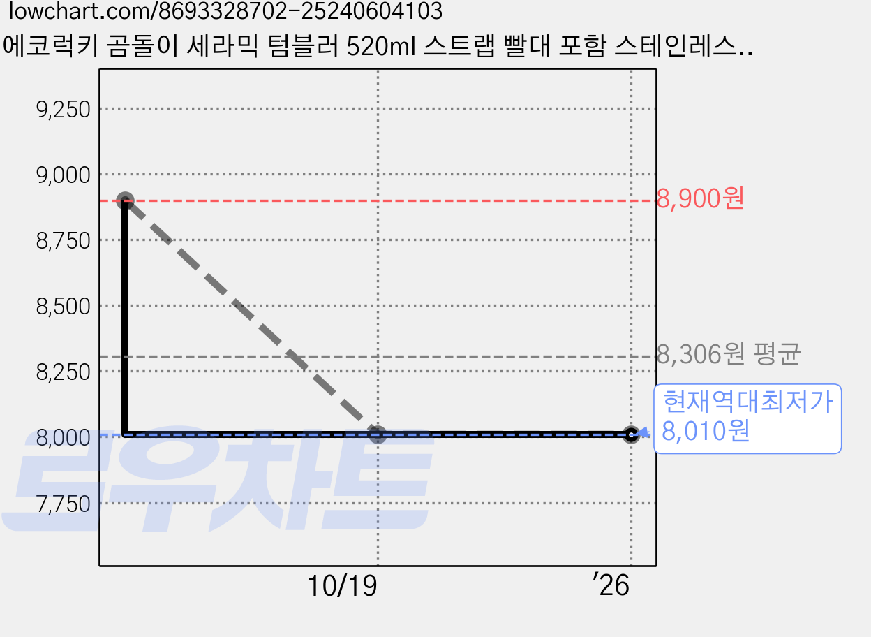 에코럭키 곰돌이 세라믹 텀블러 520ml 스트랩 빨대 포함 스테인레스 진공 보온 보냉, 1개, 곰돌이텀블러-골드 가격 변동 차트, 현재가 8,010원, 역대최저가