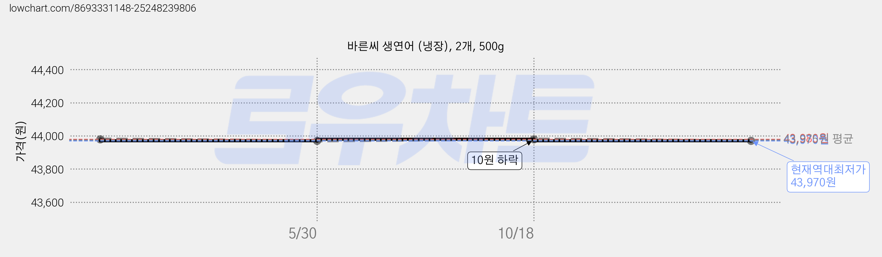 바른씨 생연어 (냉장), 2개, 500g 가격 변동 차트, 현재가 43,970원, 역대최저가