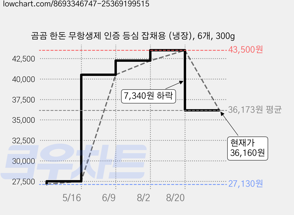 곰곰 한돈 무항생제 인증 등심 잡채용 (냉장), 6개, 300g 가격 변동 차트, 현재가 36,160원, 관측 최저가 27,130원