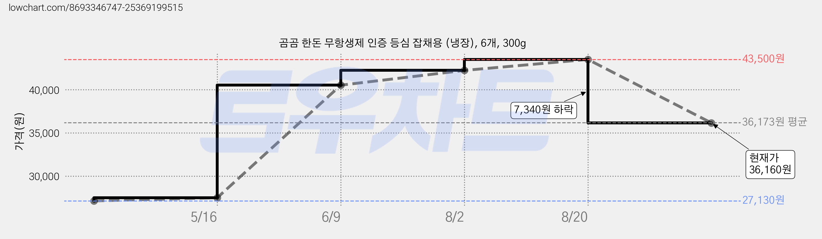곰곰 한돈 무항생제 인증 등심 잡채용 (냉장), 6개, 300g 가격 변동 차트, 현재가 36,160원, 관측 최저가 27,130원