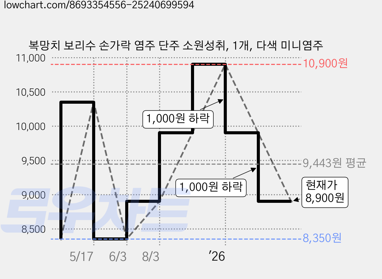 복망치 보리수 손가락 염주 단주 소원성취, 1개, 다색 미니염주 가격 변동 차트, 현재가 8,900원, 관측 최저가 8,350원