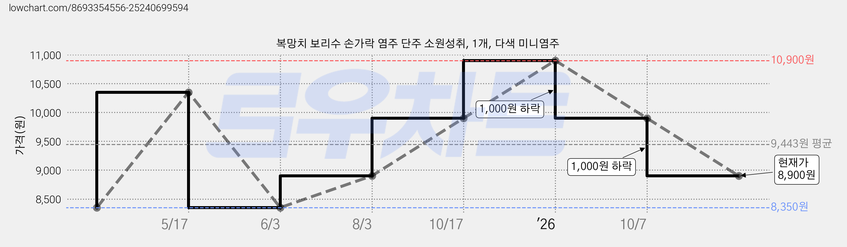 복망치 보리수 손가락 염주 단주 소원성취, 1개, 다색 미니염주 가격 변동 차트, 현재가 8,900원, 관측 최저가 8,350원