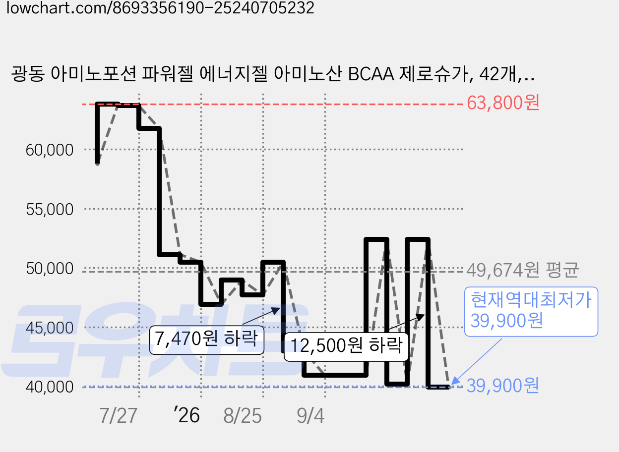 광동 아미노포션 파워젤 에너지젤 아미노산 BCAA 제로슈가, 42개, 45g 가격 변동 차트, 현재가 39,900원, 역대최저가