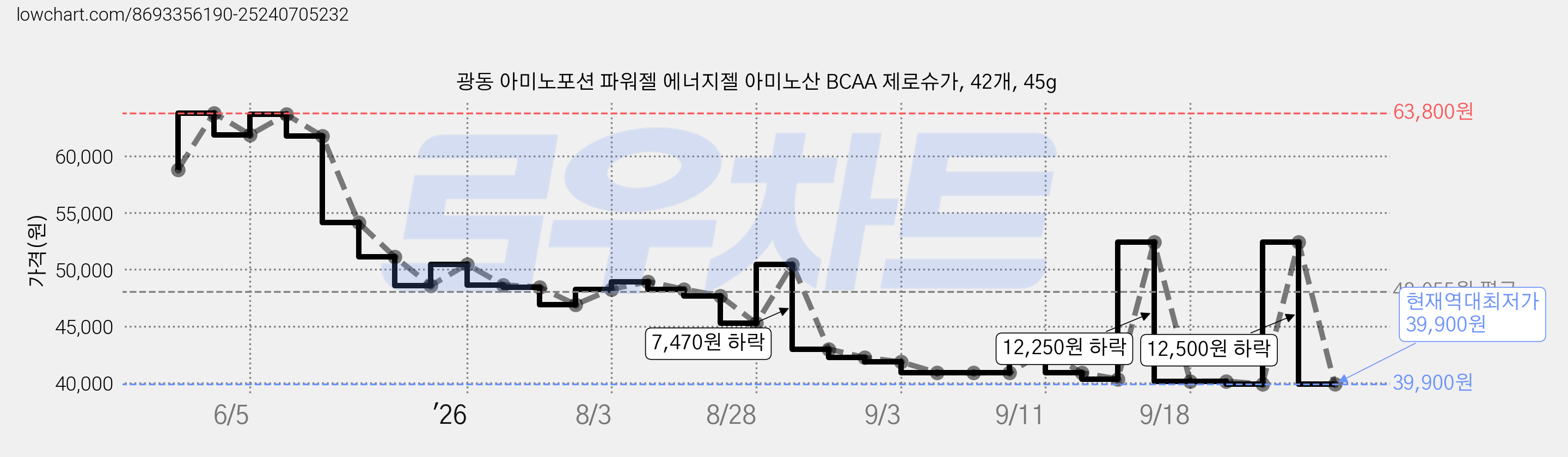 광동 아미노포션 파워젤 에너지젤 아미노산 BCAA 제로슈가, 42개, 45g 가격 변동 차트, 현재가 39,900원, 역대최저가