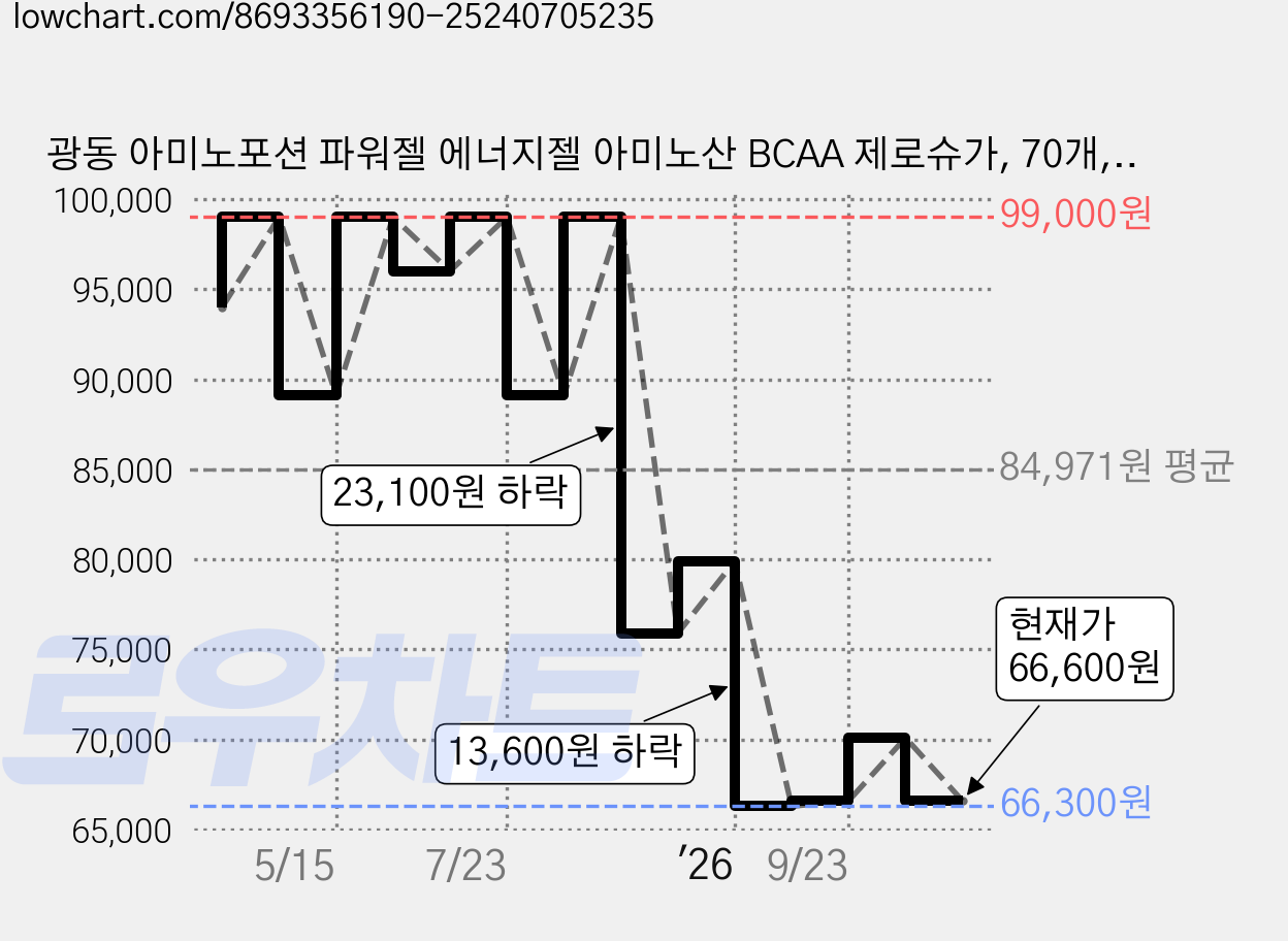 광동 아미노포션 파워젤 에너지젤 아미노산 BCAA 제로슈가, 70개, 45g 가격 변동 차트, 현재가 66,600원, 관측 최저가 66,300원