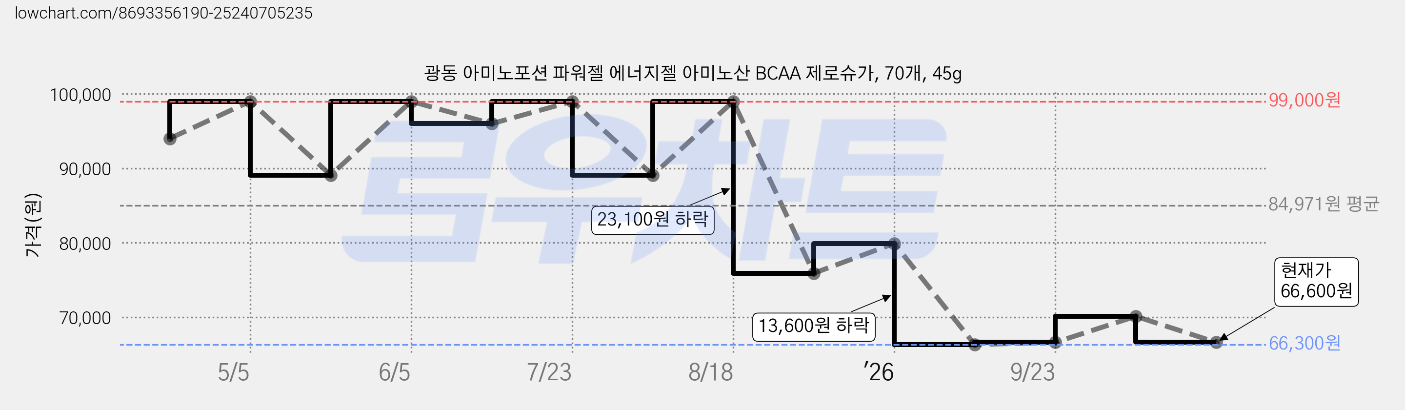광동 아미노포션 파워젤 에너지젤 아미노산 BCAA 제로슈가, 70개, 45g 가격 변동 차트, 현재가 66,600원, 관측 최저가 66,300원