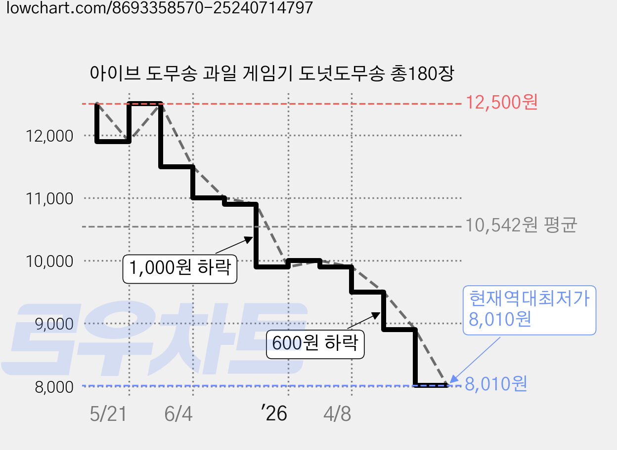 아이브 도무송 과일 게임기 도넛도무송 총180장 가격 변동 차트, 현재가 8,010원, 역대최저가