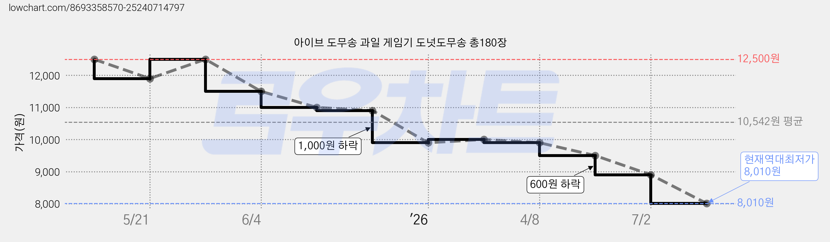 아이브 도무송 과일 게임기 도넛도무송 총180장 가격 변동 차트, 현재가 8,010원, 역대최저가