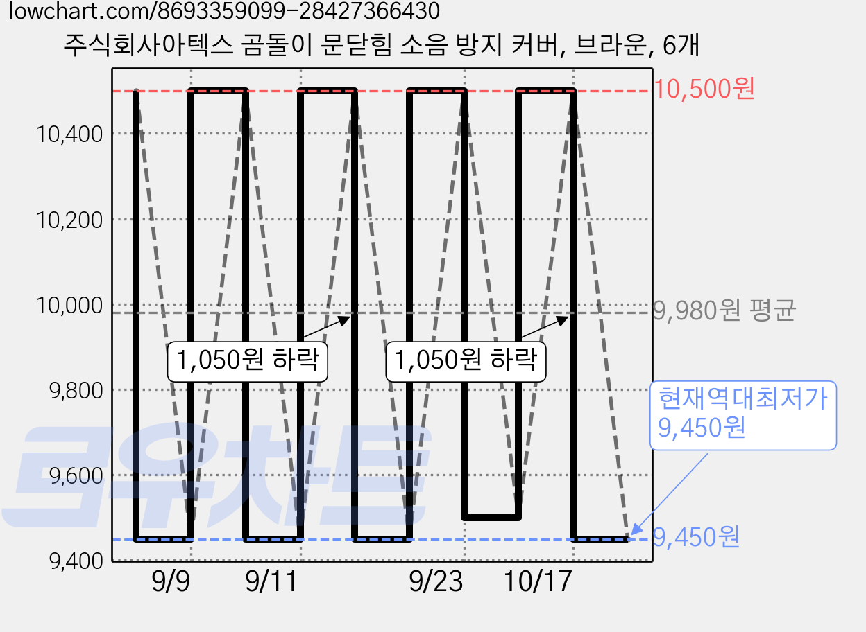 주식회사아텍스 곰돌이 문닫힘 소음 방지 커버, 브라운, 6개 가격 변동 차트, 현재가 9,450원, 역대최저가