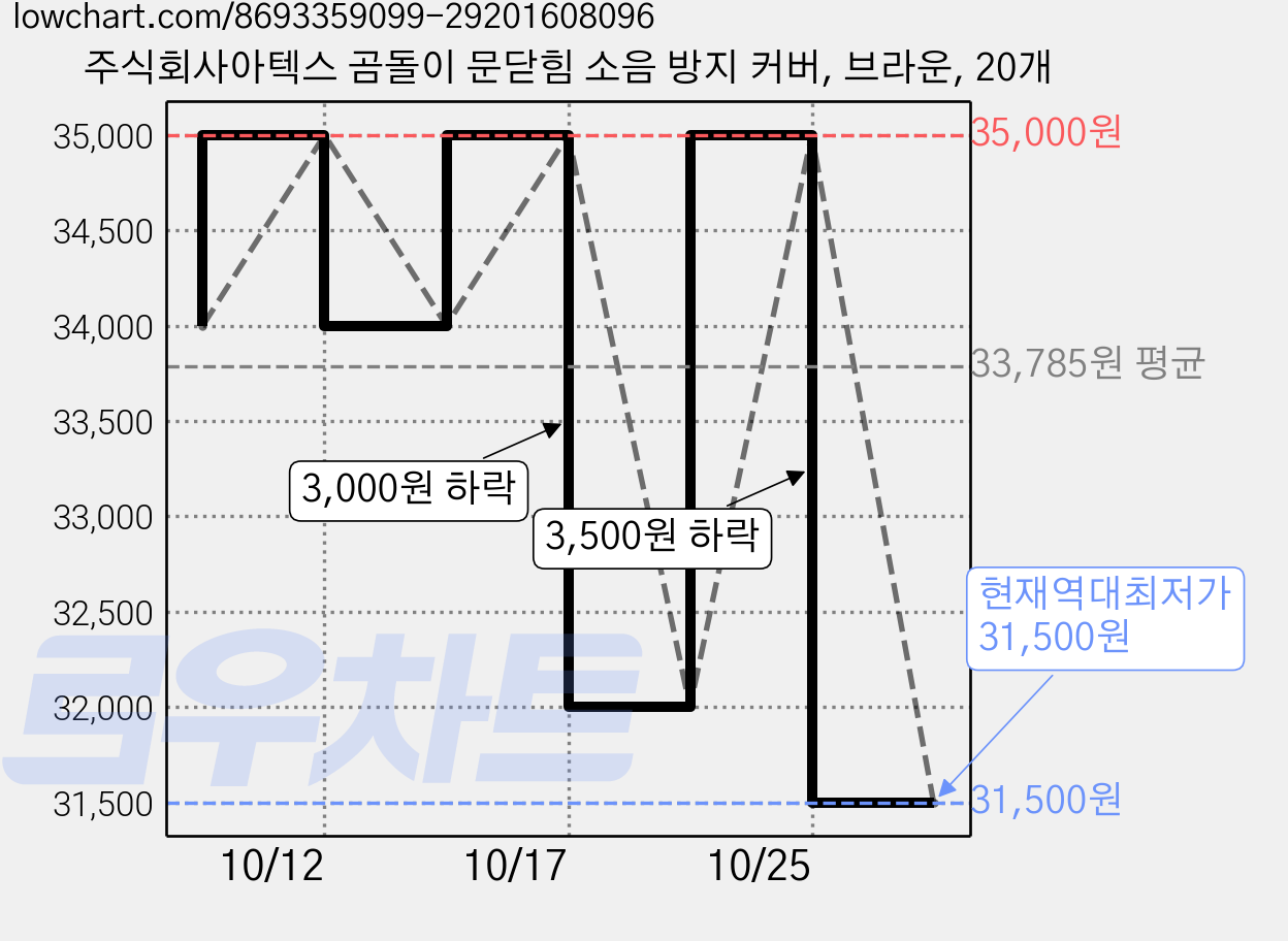 주식회사아텍스 곰돌이 문닫힘 소음 방지 커버, 브라운, 20개 가격 변동 차트, 현재가 31,500원, 역대최저가