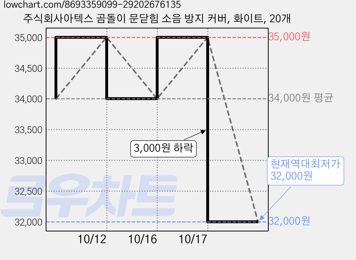 주식회사아텍스 곰돌이 문닫힘 소음 방지 커버, 화이트, 20개 가격 변동 차트, 현재가 32,000원, 역대최저가