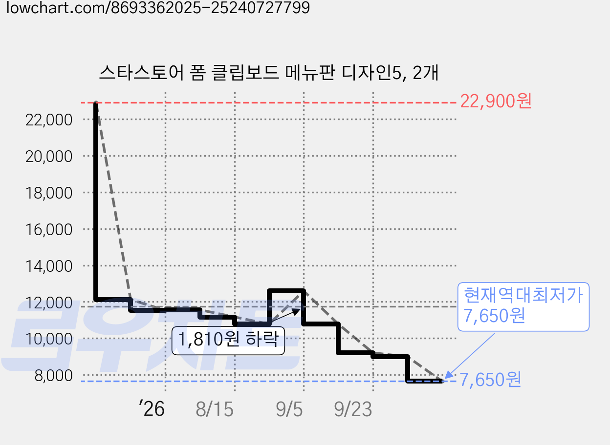 스타스토어 폼 클립보드 메뉴판 디자인5, 2개 가격 변동 차트, 현재가 7,650원, 역대최저가