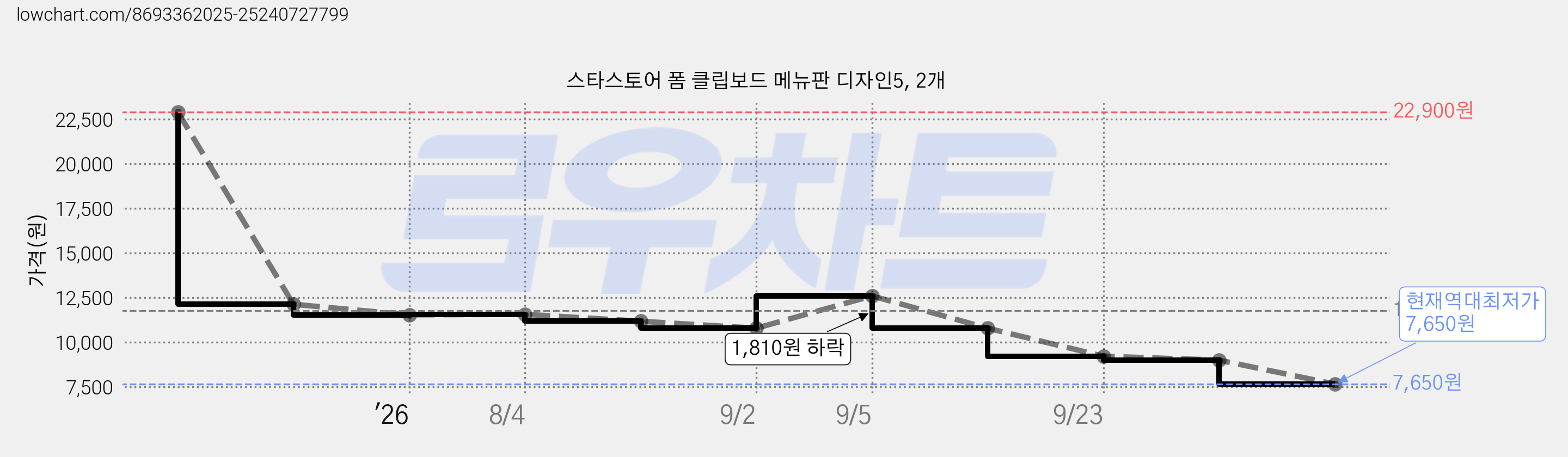 스타스토어 폼 클립보드 메뉴판 디자인5, 2개 가격 변동 차트, 현재가 7,650원, 역대최저가