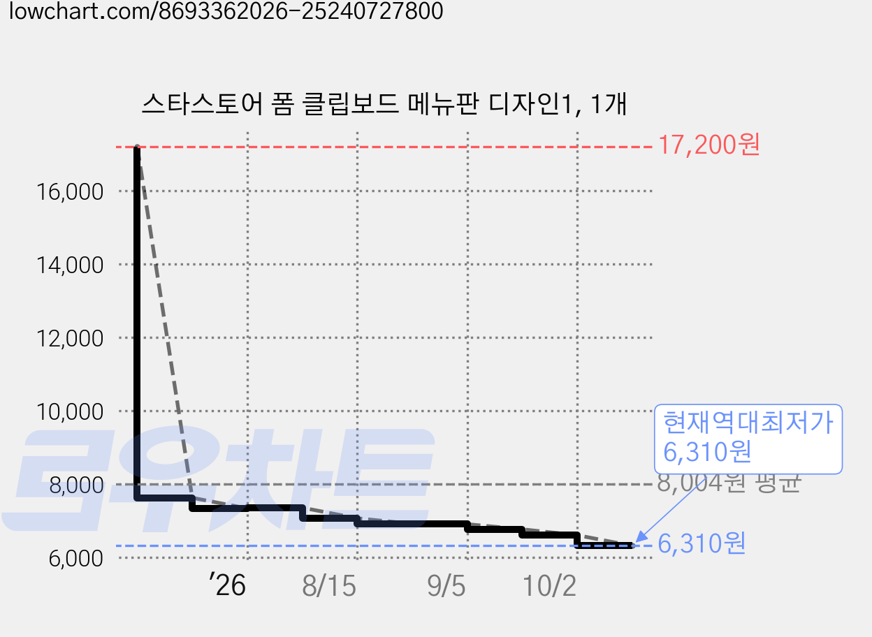 스타스토어 폼 클립보드 메뉴판 디자인1, 1개 가격 변동 차트, 현재가 6,310원, 역대최저가