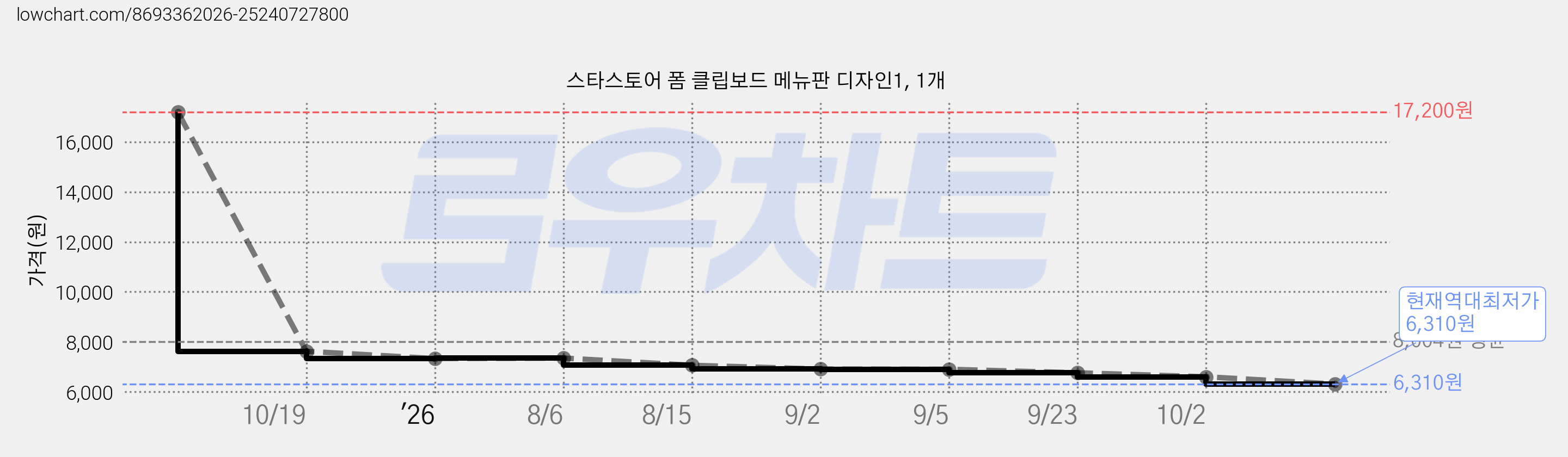 스타스토어 폼 클립보드 메뉴판 디자인1, 1개 가격 변동 차트, 현재가 6,310원, 역대최저가