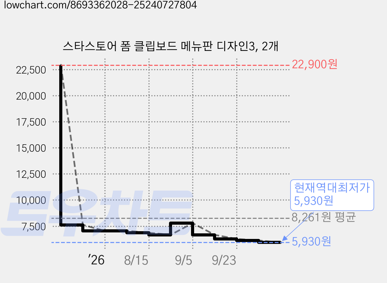 스타스토어 폼 클립보드 메뉴판 디자인3, 2개 가격 변동 차트, 현재가 5,930원, 역대최저가
