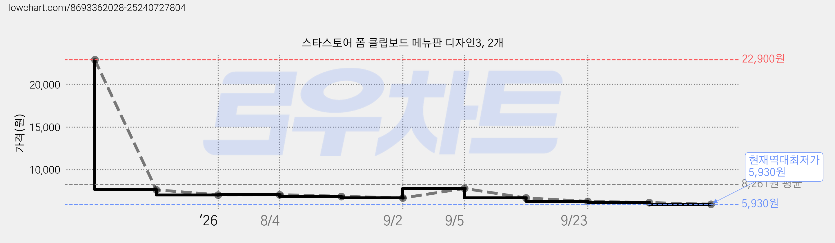 스타스토어 폼 클립보드 메뉴판 디자인3, 2개 가격 변동 차트, 현재가 5,930원, 역대최저가