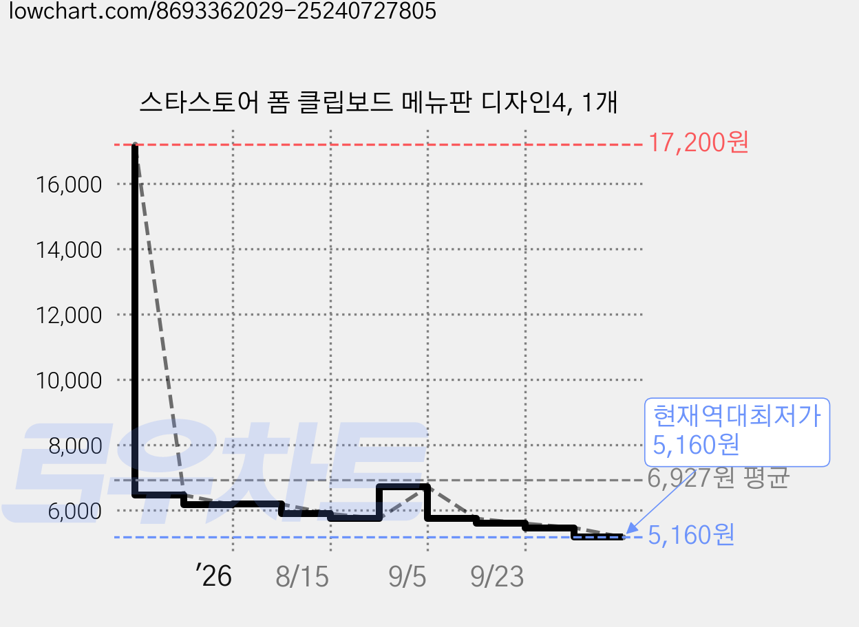 스타스토어 폼 클립보드 메뉴판 디자인4, 1개 가격 변동 차트, 현재가 5,160원, 역대최저가