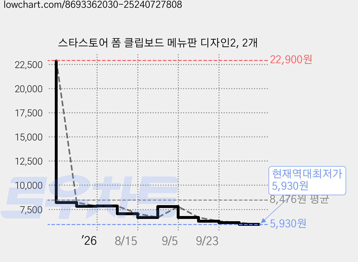 스타스토어 폼 클립보드 메뉴판 디자인2, 2개 가격 변동 차트, 현재가 5,930원, 역대최저가